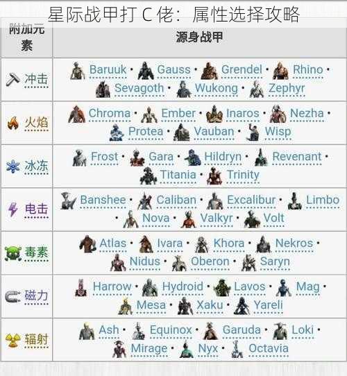 星际战甲打 C 佬：属性选择攻略