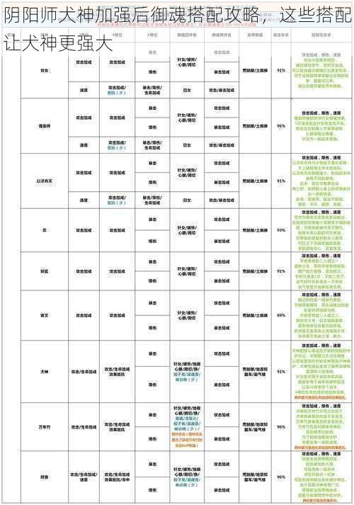 阴阳师犬神加强后御魂搭配攻略，这些搭配让犬神更强大