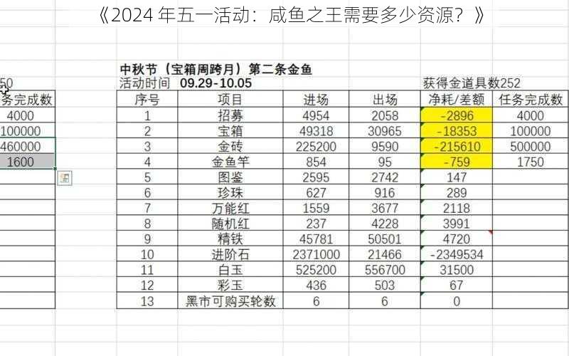 《2024 年五一活动：咸鱼之王需要多少资源？》