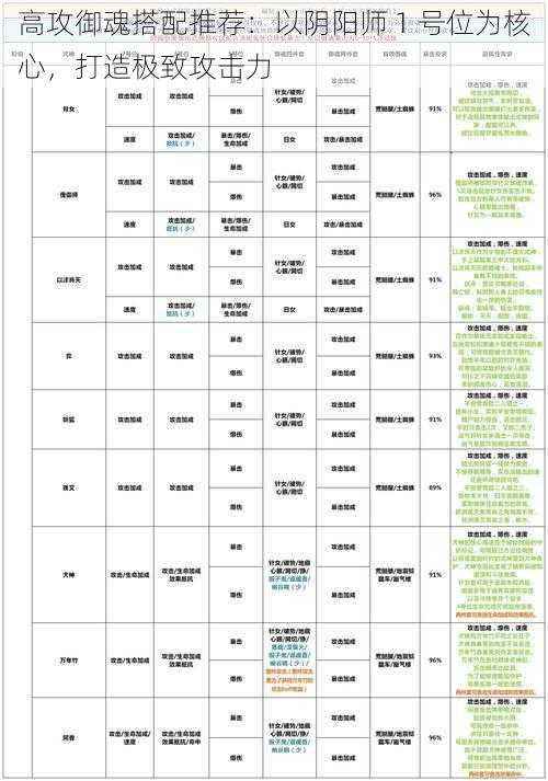 高攻御魂搭配推荐：以阴阳师 1 号位为核心，打造极致攻击力