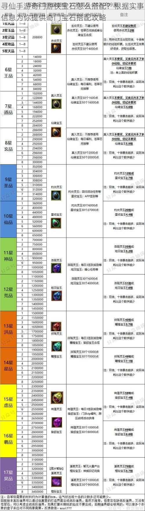 寻仙手游奇门游侠宝石怎么搭配？根据实事信息为你提供奇门宝石搭配攻略