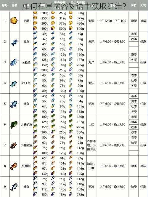 如何在星露谷物语中获取纤维？