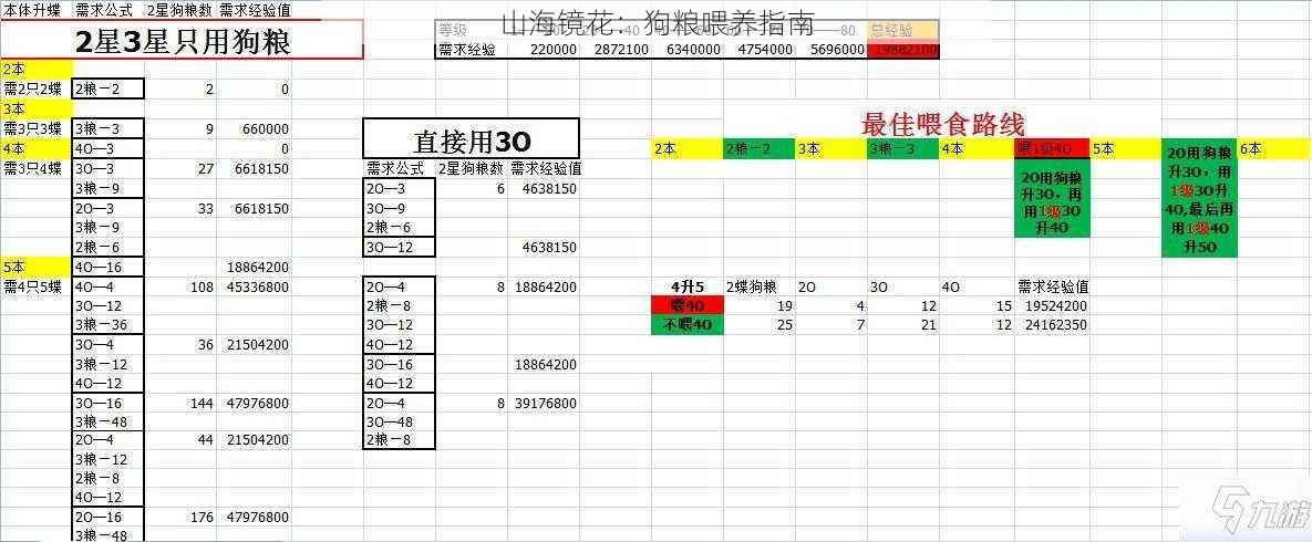 山海镜花：狗粮喂养指南