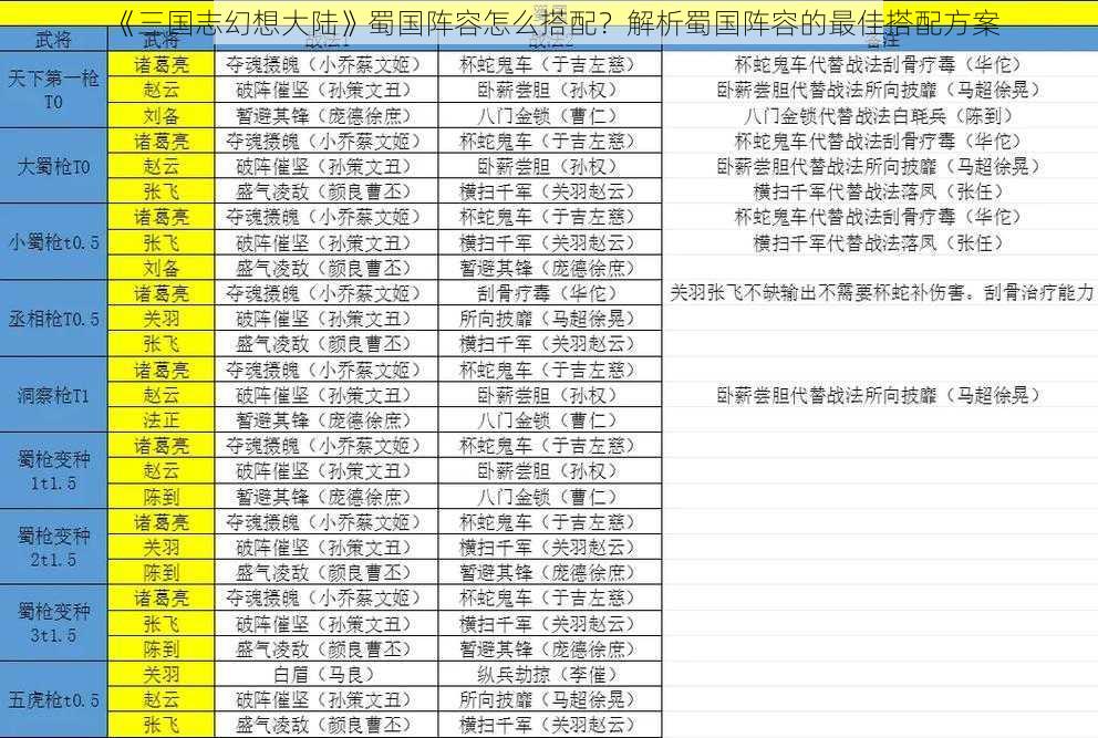 《三国志幻想大陆》蜀国阵容怎么搭配？解析蜀国阵容的最佳搭配方案