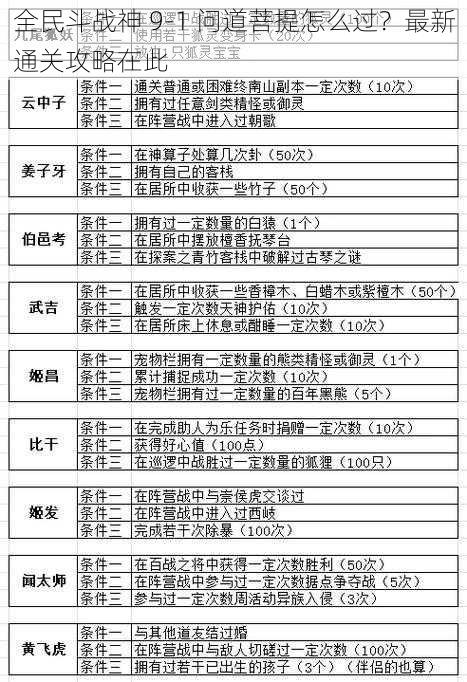 全民斗战神 9-1 问道菩提怎么过？最新通关攻略在此