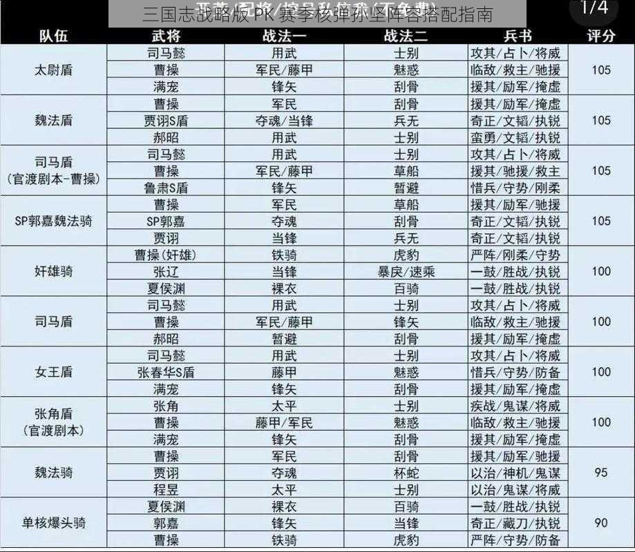 三国志战略版 PK 赛季核弹孙坚阵容搭配指南