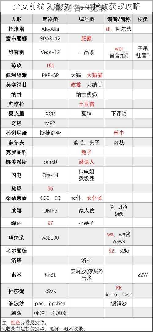 少女前线 2 追放：导染指数获取攻略