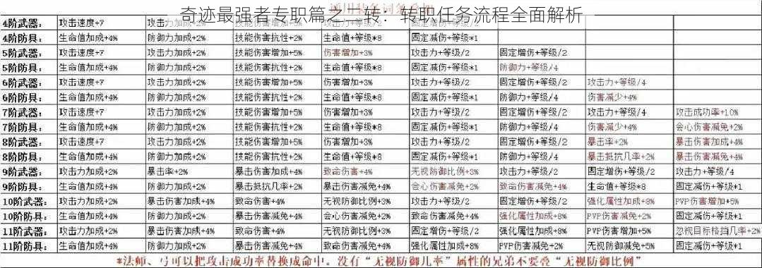 奇迹最强者专职篇之二转：转职任务流程全面解析