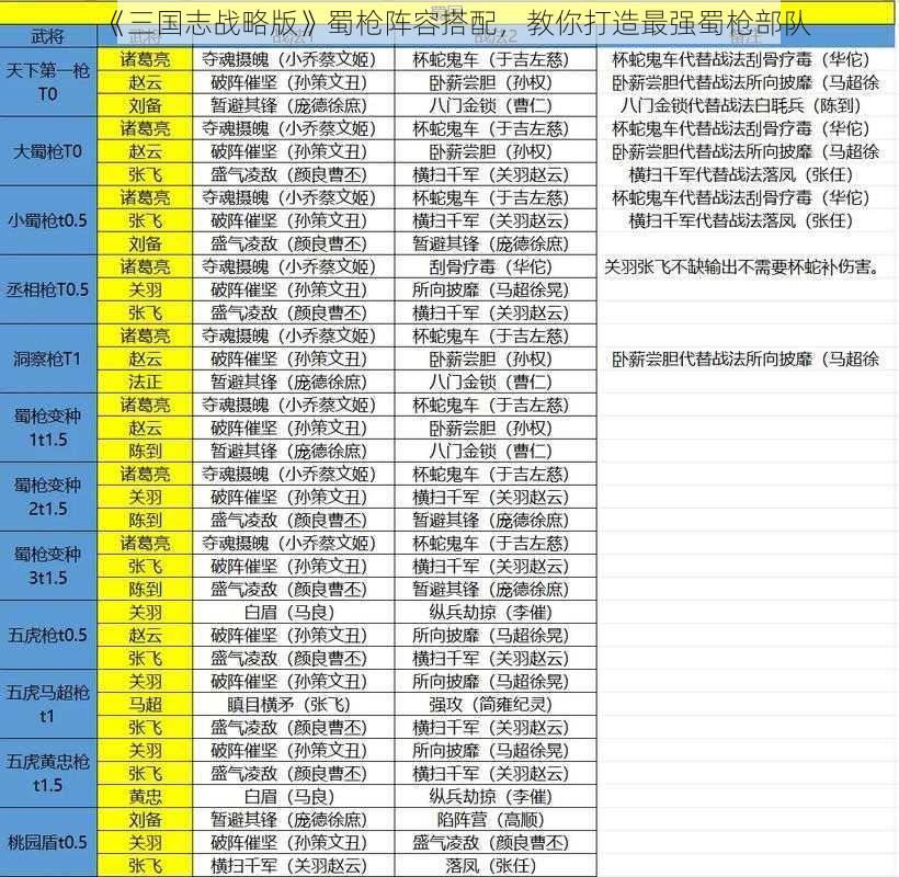 《三国志战略版》蜀枪阵容搭配，教你打造最强蜀枪部队