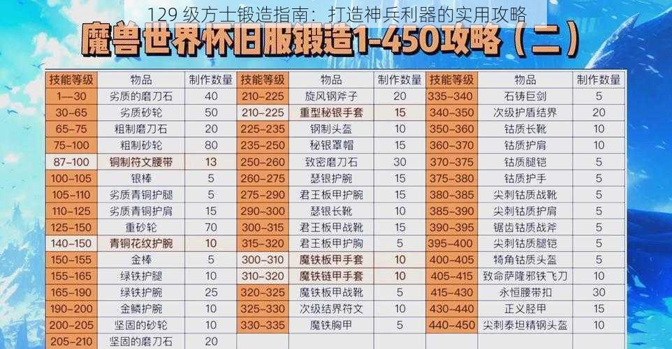 129 级方士锻造指南:打造神兵利器的实用攻略