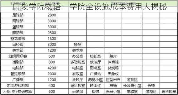 口袋学院物语：学院全设施成本费用大揭秘