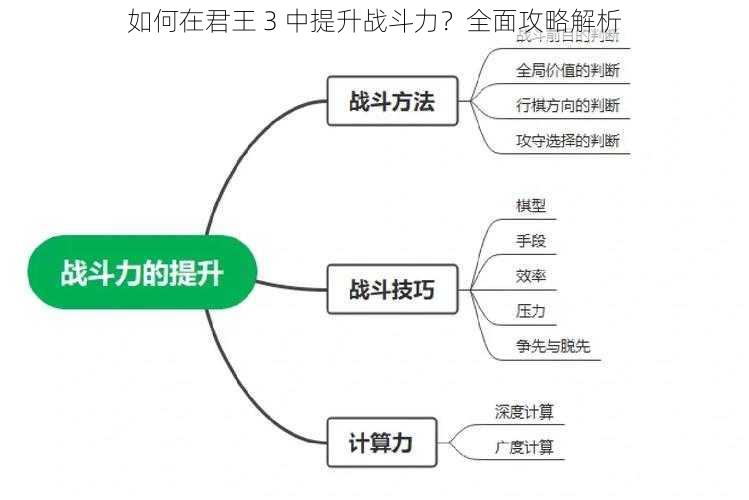 如何在君王 3 中提升战斗力？全面攻略解析